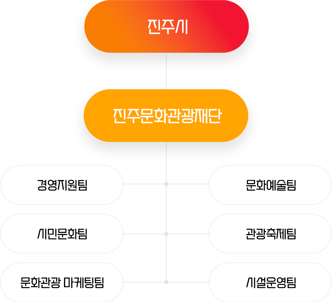 조직도